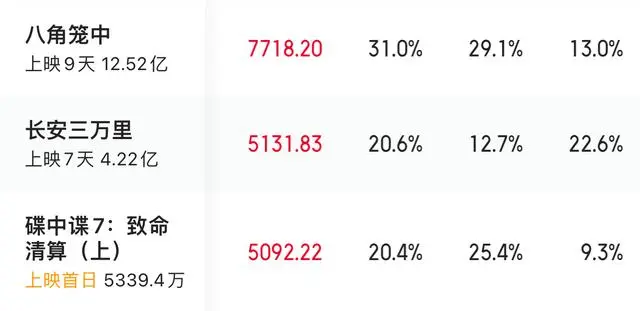 美媒尴尬发现：没有&ldquo;国产保护月&rdquo;，好莱坞电影也打不过中国电影了