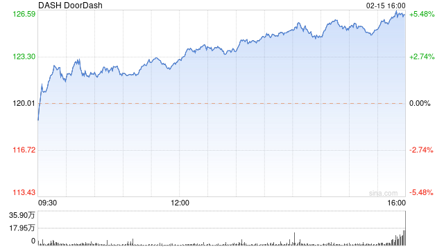 美版&ldquo;饿了么&rdquo;DoorDash第四季度营收23亿美元 净亏损同比收窄