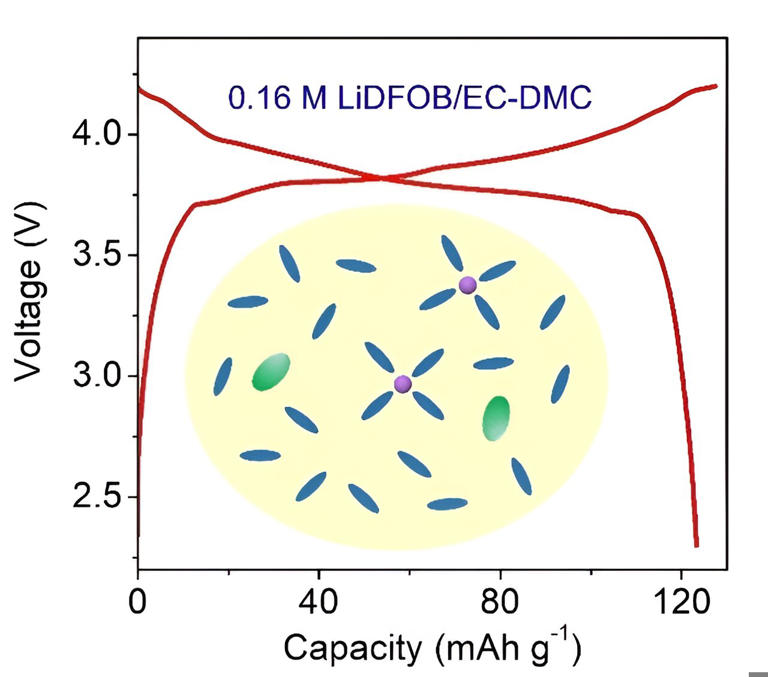 科学家们开发出了一种用于锂离子电池的超低浓度电解质