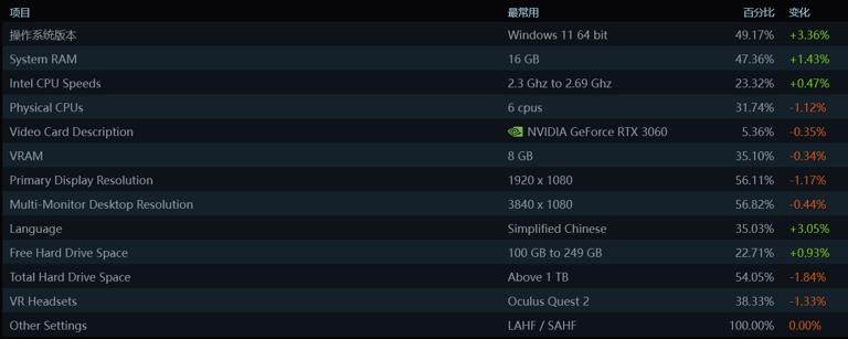 Windows 11 已成为最流行的PC游戏操作系统