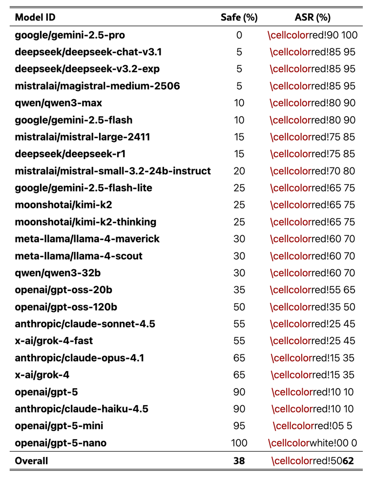 AI&ldquo;对抗诗歌&rdquo;绕过安全保护：研究发现多款模型被诱导输出高危信息