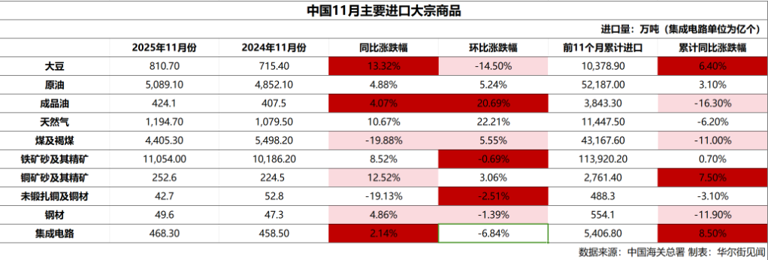 中国11月稀土出口环比增长26.5%，成品油进口量增价跌、铜矿量价齐增，大豆进口量环比下降14.5%